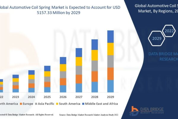 What are the key driving factors for the growth of the Automotive Coil Spring Market?
